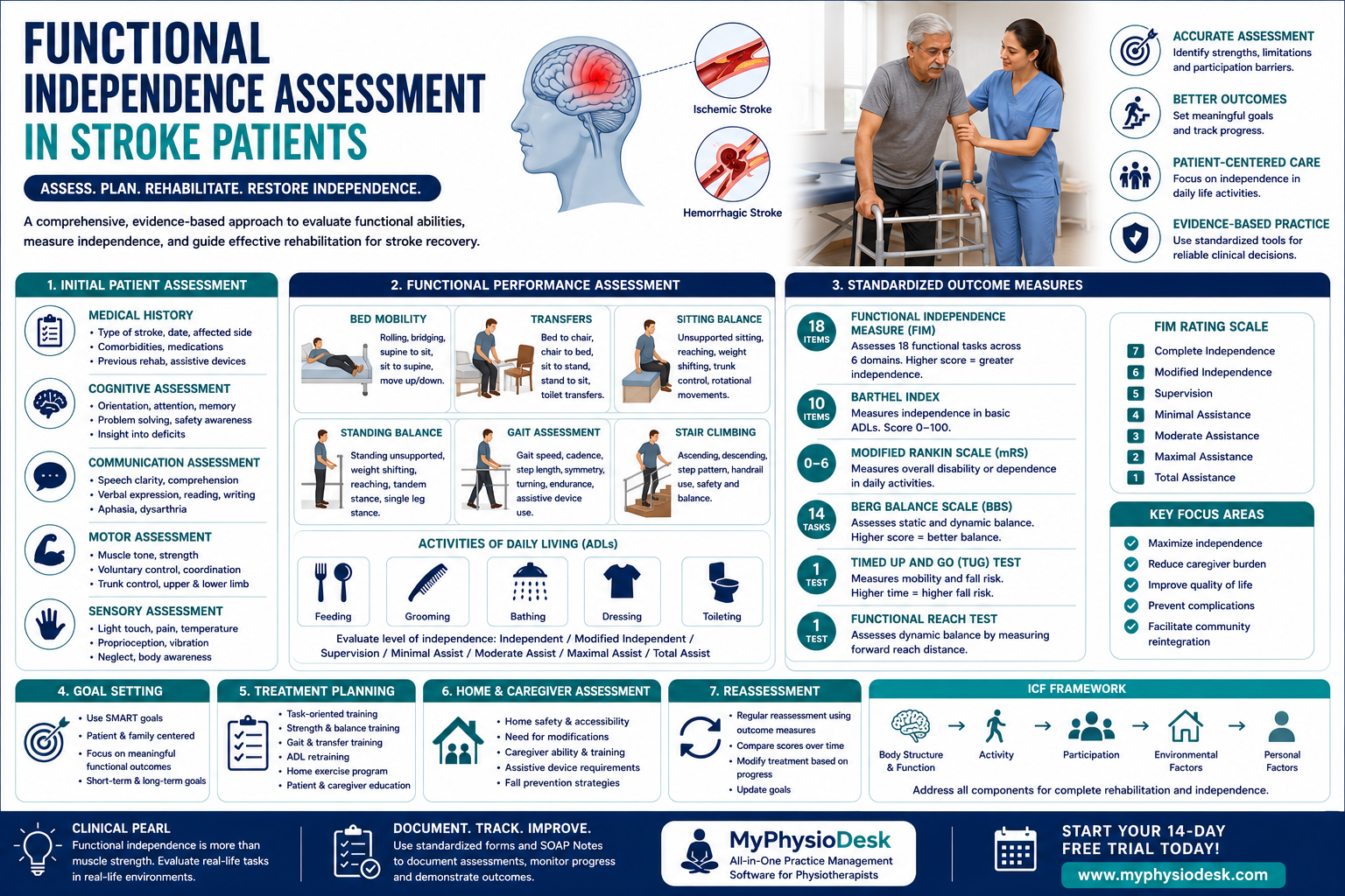 Functional Independence Assessment in Stroke Patients: A Complete Guide for Physiotherapists